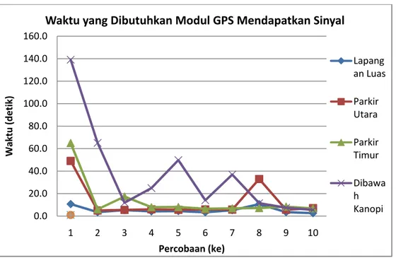 Gambar 4.5 Grafik Waktu yang Dibutuhkan Modul GPS untuk Mendapatkan  Sinyal pada Saat Penyalaan Pertama Kali (Cold Start) dan Penyalaan 