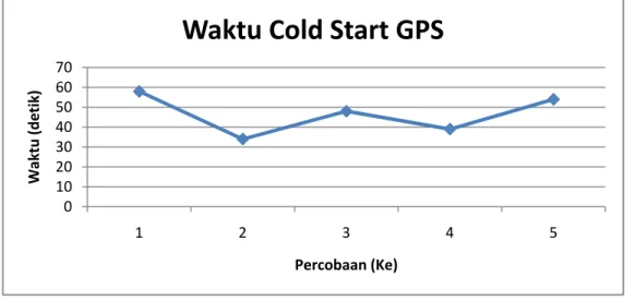 Gambar 4.6 Grafik Waktu yang Dibutuhkan Modul GPS untuk Mendapatkan  Sinyal pada Saat Penyalaan Pertama Kali (Cold Start) 