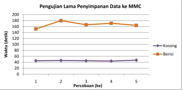 Gambar 4.7 Grafik Lama Waktu Penyimpanan Data ke MMC  