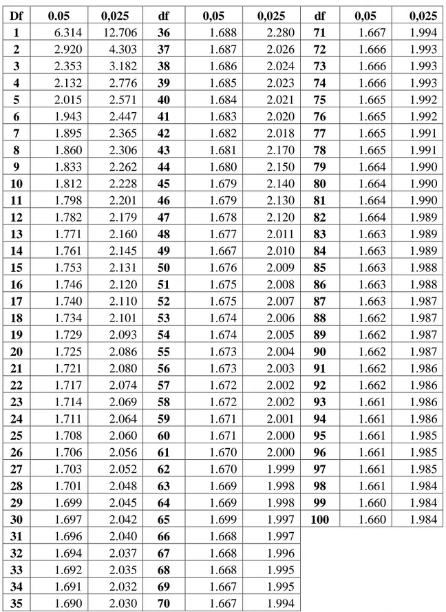 Tabel t  Df  0.05  0,025  df  0,05  0,025  df  0,05  0,025  1  6.314  12.706  36  1.688  2.280  71  1.667  1.994  2  2.920  4.303  37  1.687  2.026  72  1.666  1.993  3  2.353  3.182  38  1.686  2.024  73  1.666  1.993  4  2.132  2.776  39  1.685  2.023  7