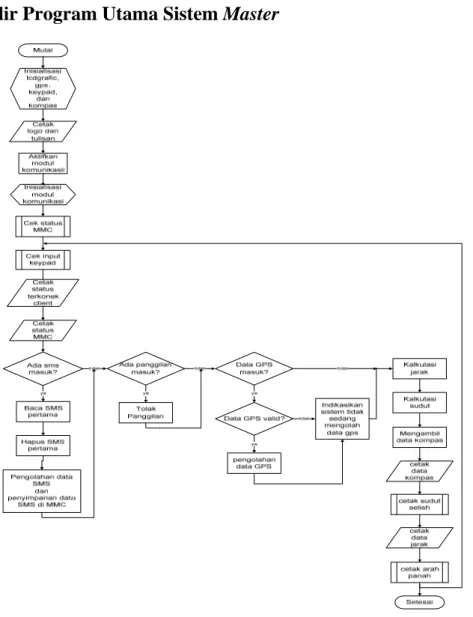Diagram Alir Program Utama Sistem Master 