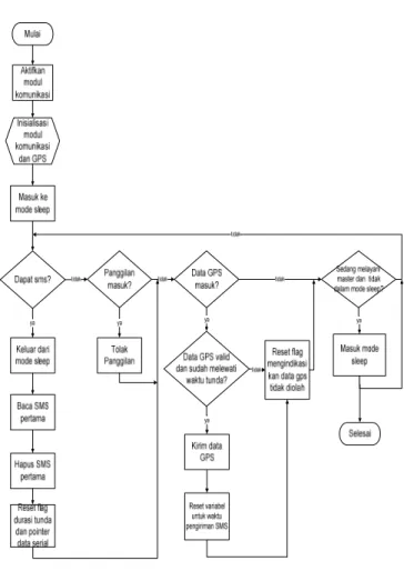 Gambar 3 Diagram alir program utama sistem client 