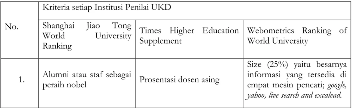 Tabel 1. Perbandingan kriteria untuk menetapkan universitas kelas dunia 
