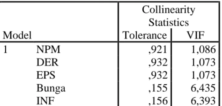 Tabel 4.1 Hasil Uji Multikolinieritas  Coefficients a Model  Collinearity Statistics Tolerance  VIF  1  NPM  ,921  1,086  DER  ,932  1,073  EPS  ,932  1,073  Bunga  ,155  6,435  INF  ,156  6,393 