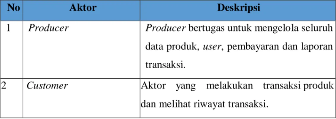 Tabel IV.1 Deskripsi Aktor Use Case 
