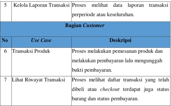 Tabel IV.3 Skenario Use Case Login  Use Case Login 