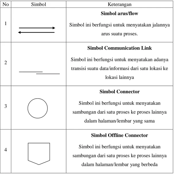 Tabel 2.15.1 Simbol-simbol Penghubung/Alur 