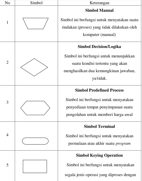 Tabel 2.15.2. Simbol-simbol Proses 