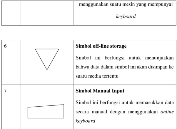 Tabel 2.15.3. Simbol-simbol Input-Output 