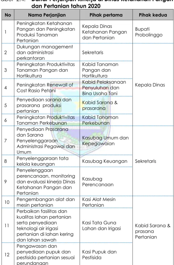 Tabel  2.4.   Daftar Perjanjian kinerja di Dinas Ketahanan Pangan  dan Pertanian tahun 2020 