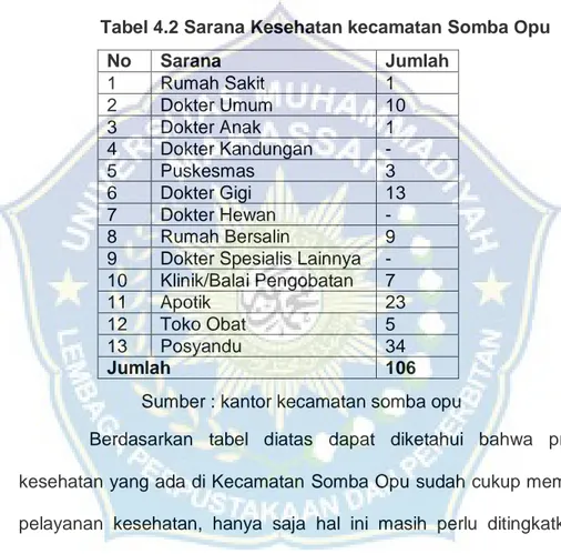 Tabel 4.2 Sarana Kesehatan kecamatan Somba Opu        