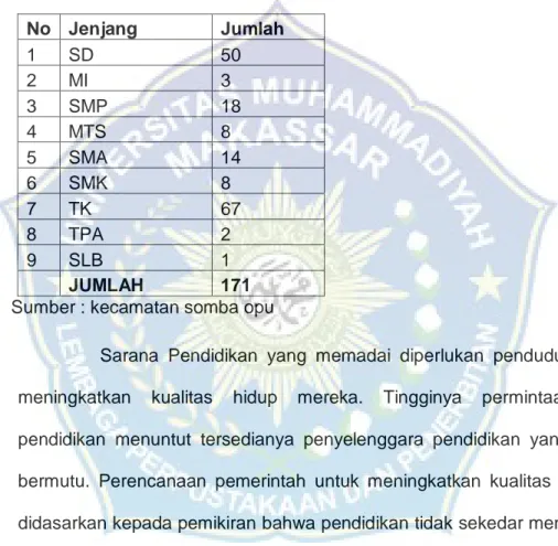Tabel 4.3 Sarana Pendidikan di Kecamatan Somba Opu  No  Jenjang  Jumlah  1  SD  50  2  MI  3  3  SMP  18  4  MTS  8  5  SMA  14  6  SMK  8  7  TK  67  8  TPA  2  9  SLB  1     JUMLAH  171 