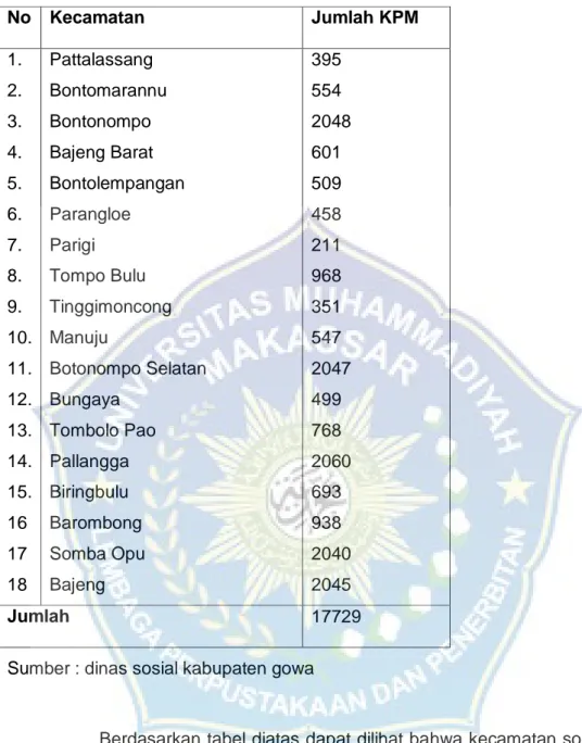 Tabel 4.6 Jumlah KPM di Kabupaten Gowa  No  Kecamatan  Jumlah KPM  1.  2.  3.  4.  5.  6