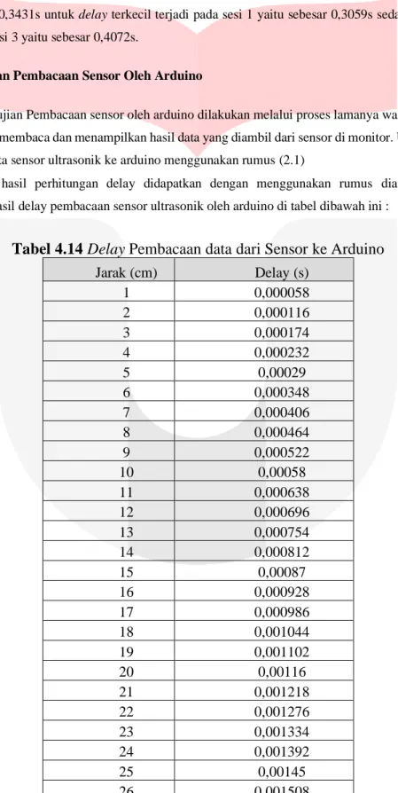 Tabel 4.14 Delay Pembacaan data dari Sensor ke Arduino 