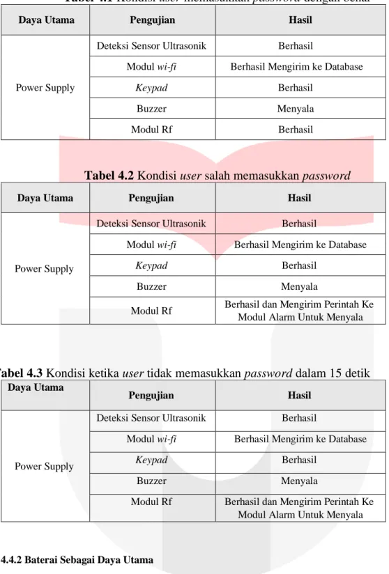 Tabel 4.1 Kondisi user memasukkan password dengan benar 