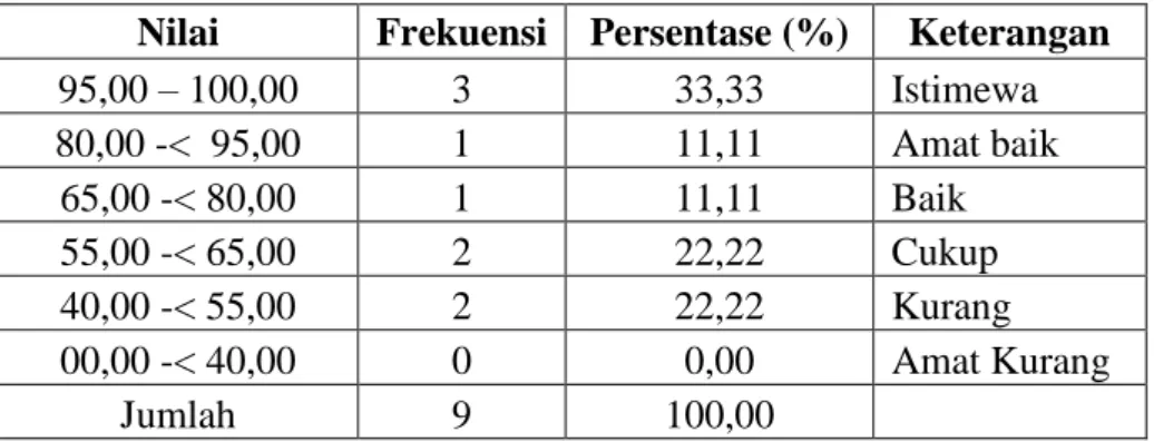 Tabel 4.2. Distrubusi Frekuensi nilai tes awal 