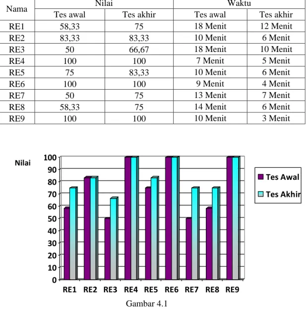 Tabel 4.6. Distrubusi Frekuensi Rata-rata Tes akhir 