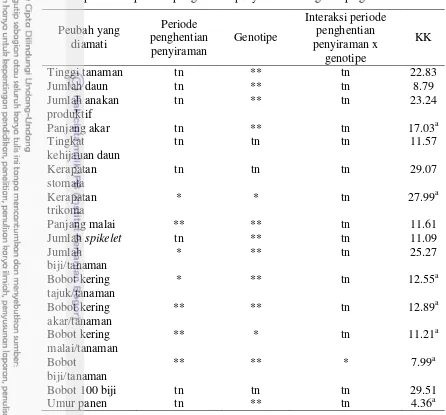 Tabel 2 Rekapitulasi hasil analisis sidik ragam peubah-peubah yang diamati pada    
