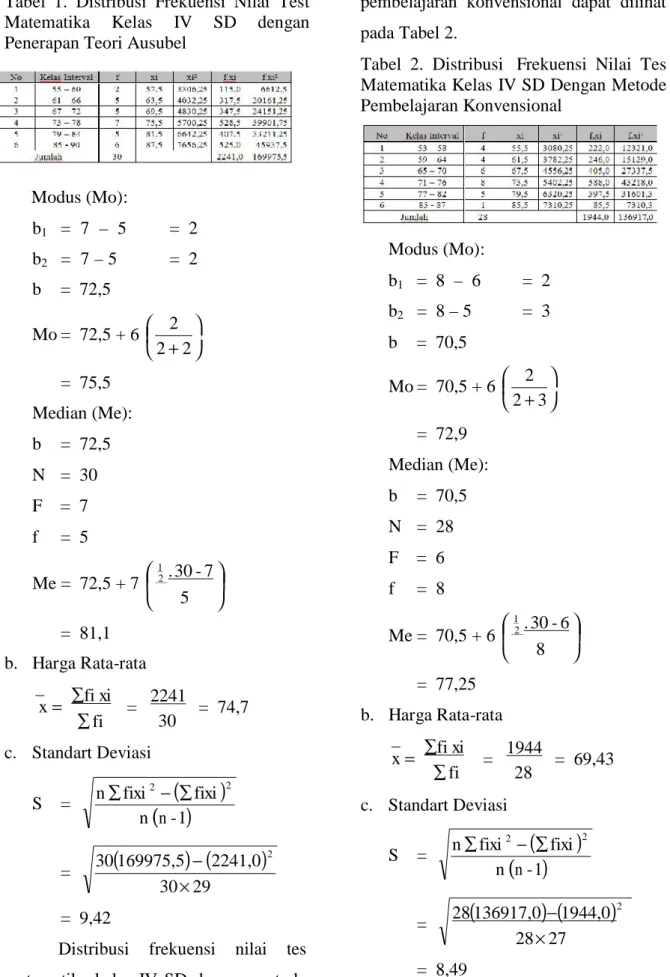 Tabel  1. Distribusi Frekuensi Nilai Test Matematika Kelas IV SD  dengan Penerapan Teori Ausubel