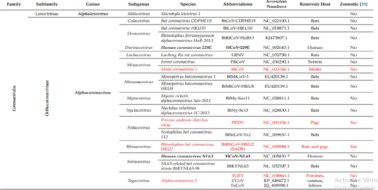 Tabel 3. Klasifikasi dari Coronaviridae menurut International Committee of Taxonomy of Viruses (ICTV)  dengan penekanan khusus pada reservoir host, pentingnya zoonosis, dan epidemi utama