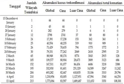 Tabel  6.  Jumlah  kasus  yang  dikonfirmasi,  kematian,  dan  negara yang terinfeksi di dalam dan di luar China  setiap minggu 181   