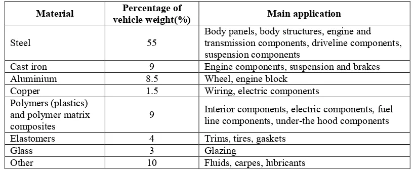 Table 1.1: Material distributions in typical automobiles (Mallick, 2010a) 