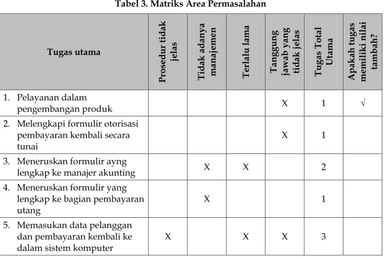 Tabel 3. Matriks Area Permasalahan 