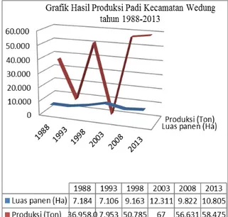 Gambar 1. Hasil Produksi Padi Kecamatan Wedung 1988-2013     (Dinas Pertanian Kabupaten Demak 1988-2013)