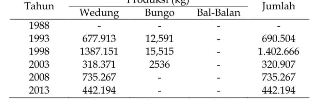 Tabel 1. Jumlah Produksi Ikan Laut Basah yang Dijual di 3 TPI Kecamatan Wedung,1988-2013