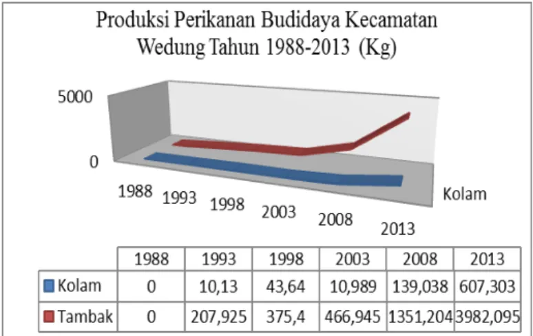 Gambar  2. Hasil Produksi Perikanan Budidaya Kecamatan Wedung 1988-2013   Sumber: Dinas Perikanan Kabupaten Demak, 1998-2013