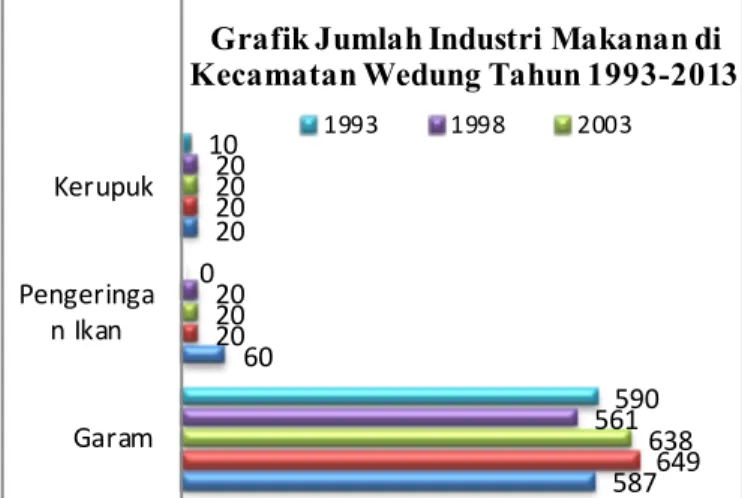 Gambar 3. Grafik Jumlah Industri Makanan di Kecamatan Wedung Tahun 1993-2013   Sumber: BPS Kabupaten Demak, 1993-2013