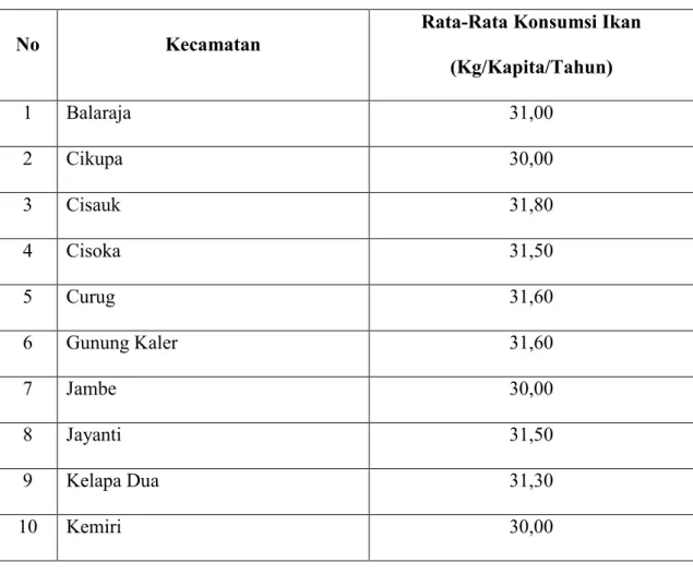 Tabel 4.2. Konsumsi Ikan Per Kecamatan Di Kabupaten Tangerang    