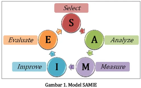 Gambar 1. Model SAMIE 