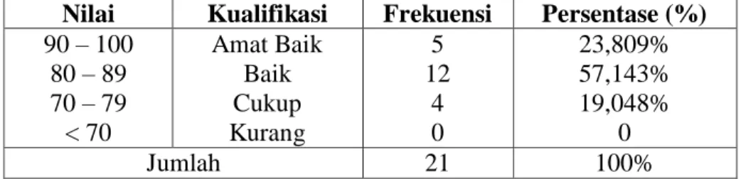 Tabel 4.7 Persentase Kualifikasi Nilai Post-test 