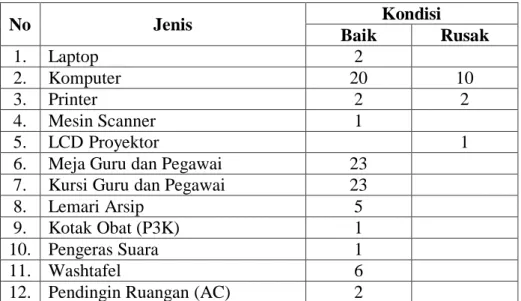 Tabel 4.3 Sarana dan Prasarana Pendukung 