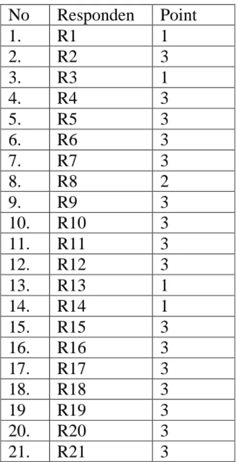 Tabel 4.4 Pelaksanaan Metode C3T Pertemuan 1  No  Responden  Point  1.   R1  1  2.  R2  3  3