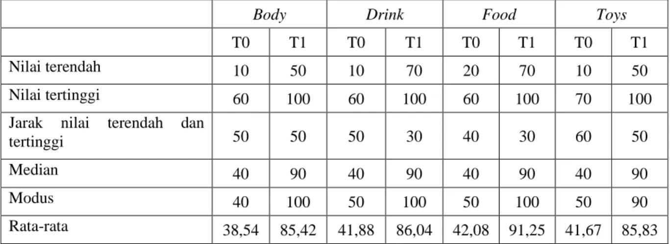 Tabel 1. Hasil olah data nilai pretest dan posttest (evaluasi) kosakata siswa (skala 0-100) 