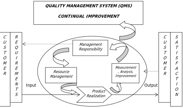 Gambar 2.1 Model Proses Sistem Manajemen Kualitas ISO 9001:2000 