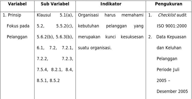 Tabel 2.4 Definisi Operasional dan Instrumen Pengukuran 
