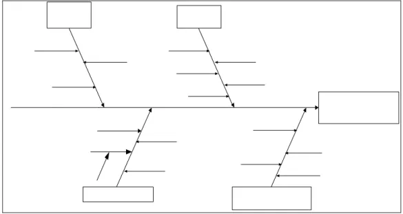 Diagram 2.1 Diagram Sebab Akibat (Fishbone) 