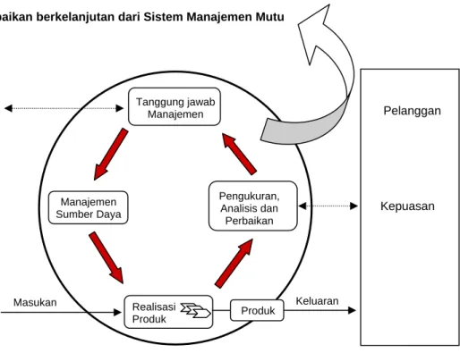 Gambar 2.1 Proses Sistem Manajemen 