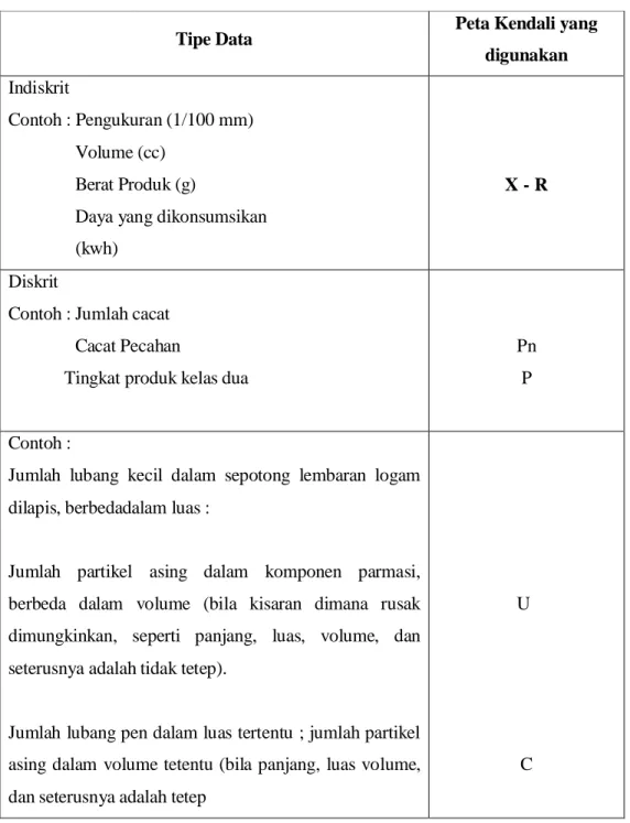 Tabel 2.2. Tipe Data dan Peta Kendali