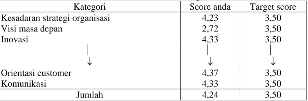 Tabel 11 Perolehan score organisasi 