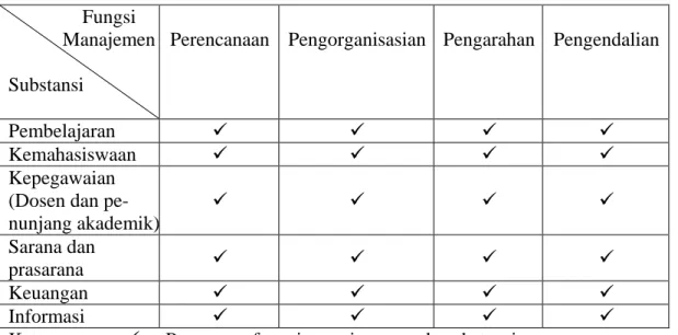 Tabel 1. Ruang Lingkup Fungsi Manajemen                 Fungsi 