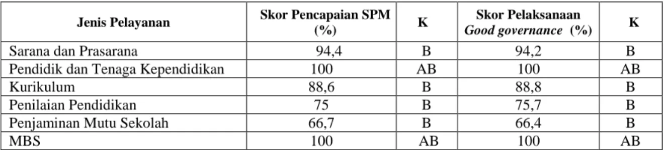 Tabel Skor pencapaian SPM dan Pelaksanaan Prinsip Good Governance 