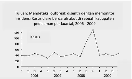 Gambar 5.2 menyajikan contoh penggunaan surveilans untuk mendeteksi outbreak disentri