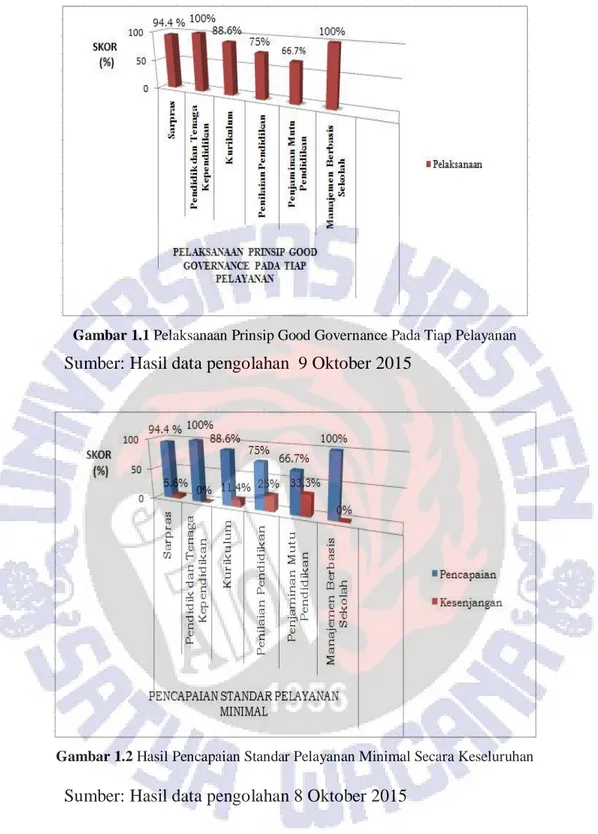 Gambar 1.1 Pelaksanaan Prinsip Good Governance Pada Tiap Pelayanan 