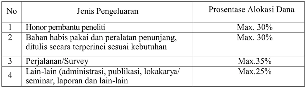 Tabel  1.Format  ringkasan  anggaran  biaya  Penelitian  Research Group  Universitas  Airlangga yang diajukan setiap tahun 