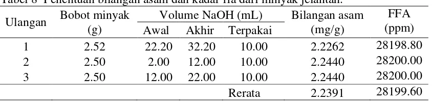 Tabel 8  Penentuan bilangan asam dan kadar ffa dari minyak jelantah. 
