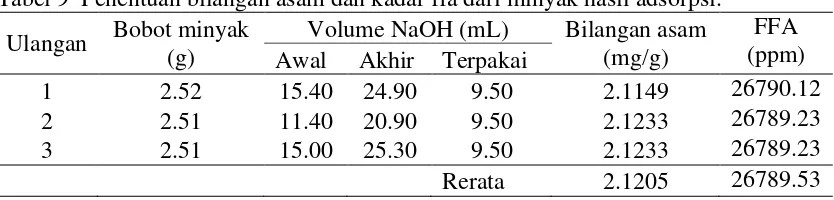 Tabel 9  Penentuan bilangan asam dan kadar ffa dari minyak hasil adsorpsi. 